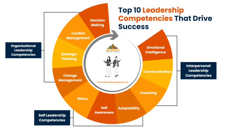 Top 10 Leadership Competencies You Should Possess - Leadership Coach Group